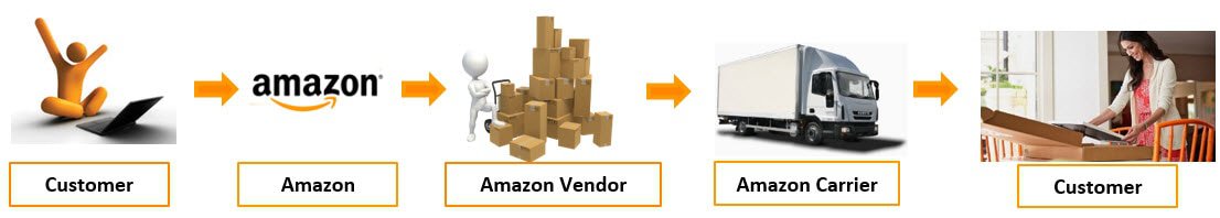 Amazon Direct Fulfillment (Dropship) Strategy